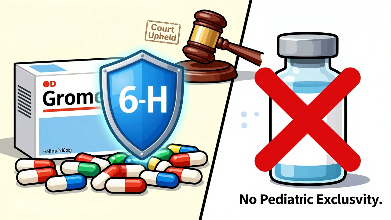 A branded drug is protected by a six-month shield while biologics are blocked from exclusivity.