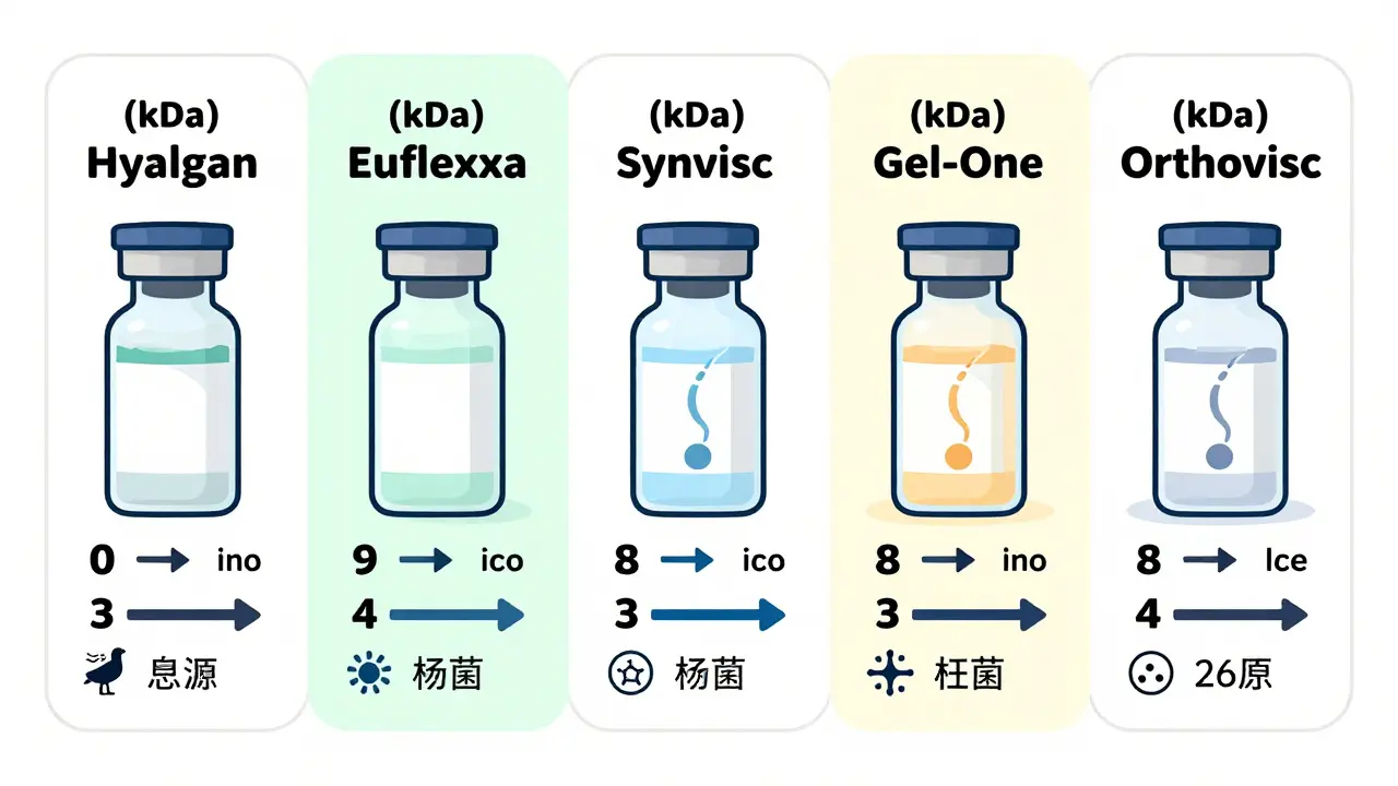 Side-by-side comparison of five hyaluronic acid injection products with molecular weights and injection schedules