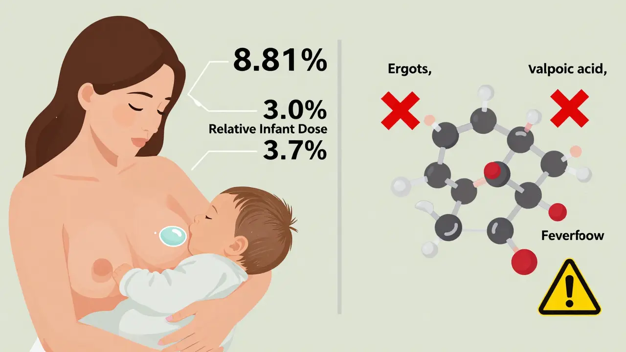 Breastfeeding mother with safe vs. unsafe migraine medications shown by translucent milk droplets and warning symbols.