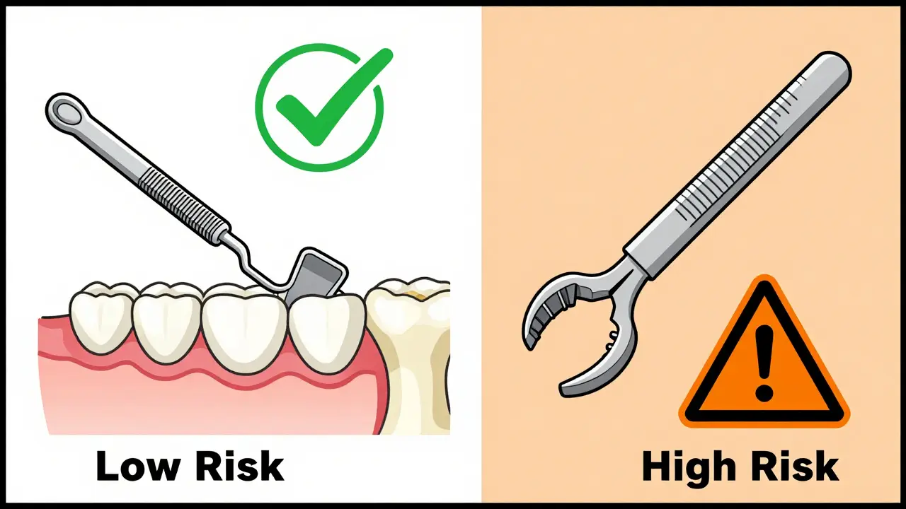 Diagram comparing low and high risk dental procedures
