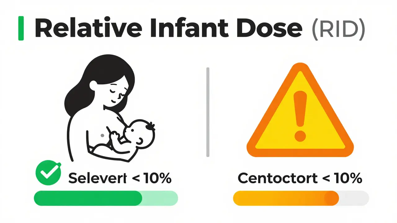 Diagram comparing safe and unsafe relative infant dose percentages for meds